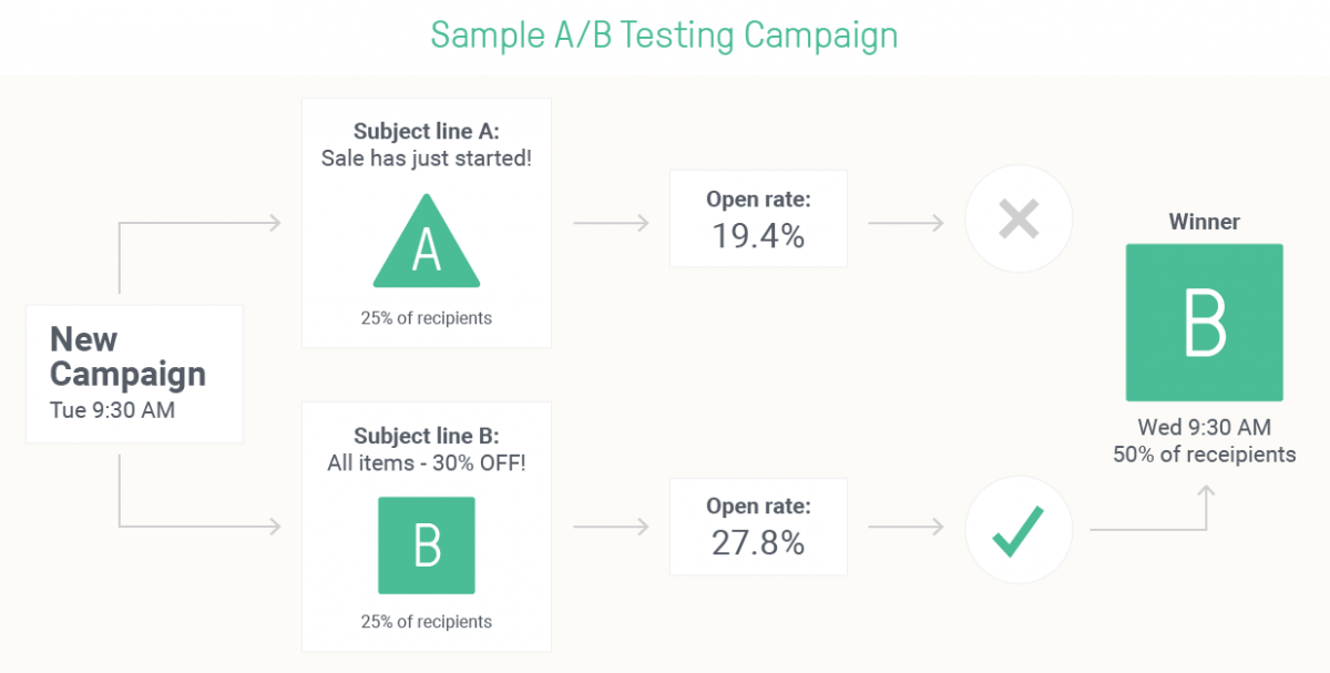 AB testing