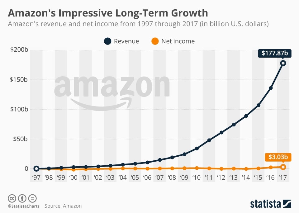 Amazon growth