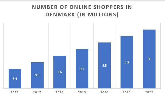 online shoppers denmark