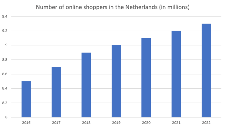 Netherlands ecommerce growth