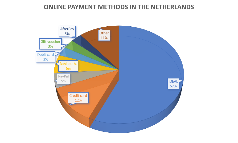 Netherlands payment methods
