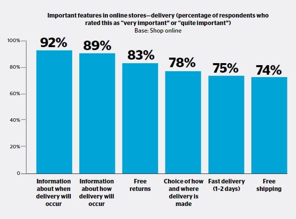 Sweden consumers preferences ecommerce