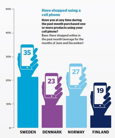 Scandinavian phone usage