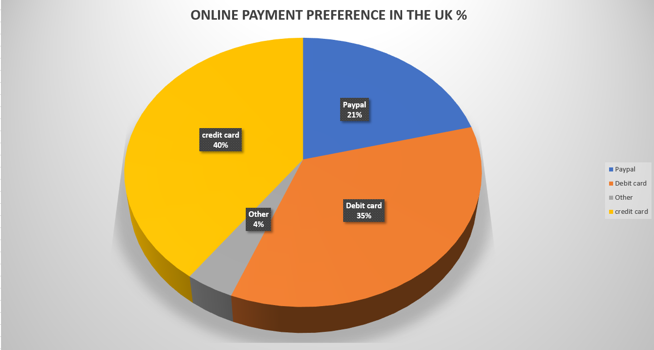 UK payment methods