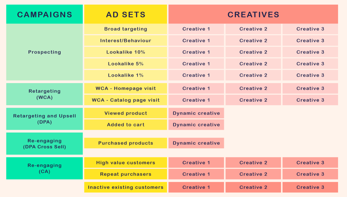 Facebook ad structure