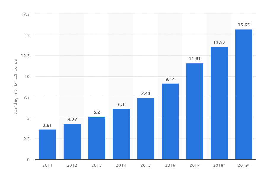 automative industry spending