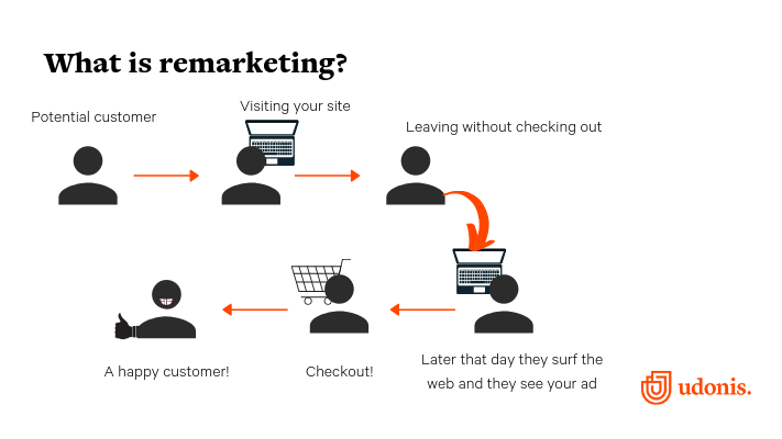 https www wakeupdata com blog how to use google remarketing campaigns to capture additional revenue