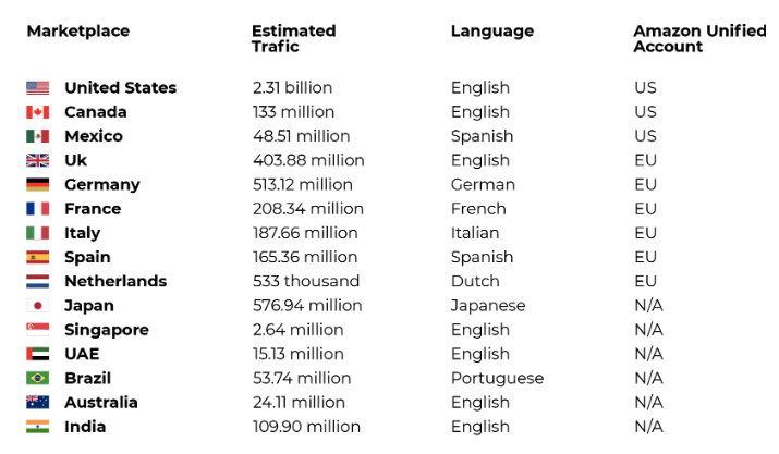 Amazons global marketplaces