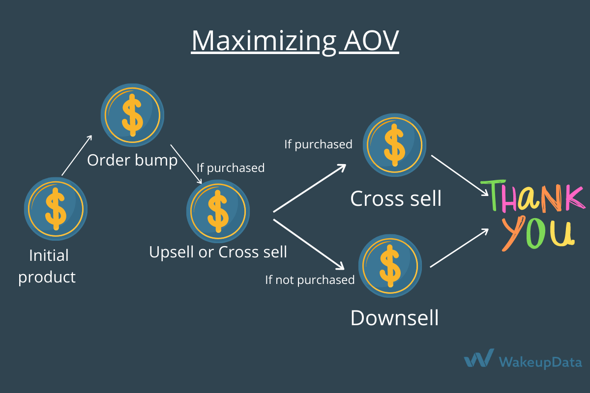 Maximizing AOV