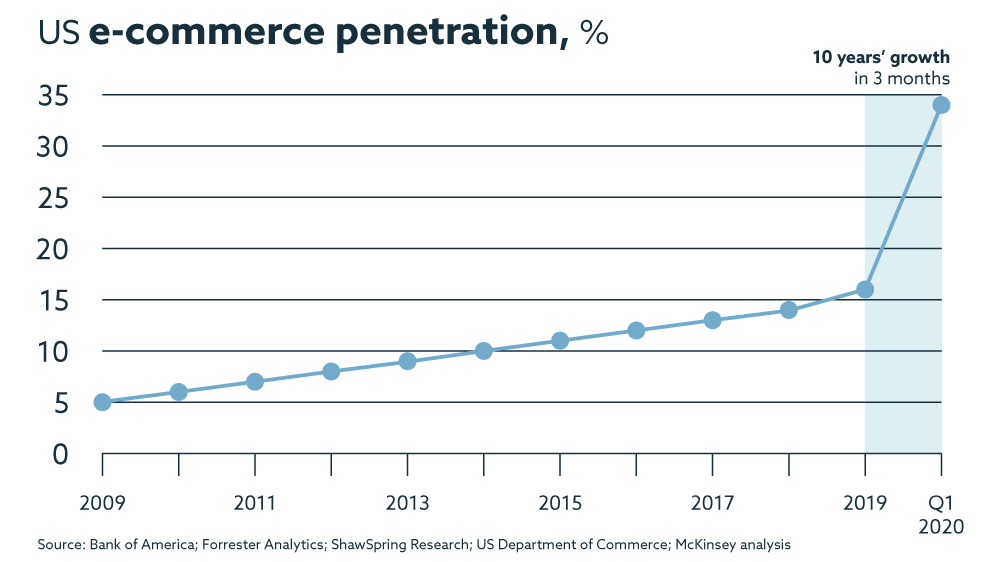 US-e-commerce-penetration