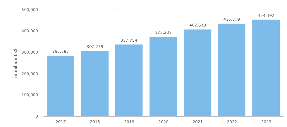 consumer electronics growth