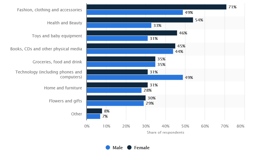 gender share ecommerce categories