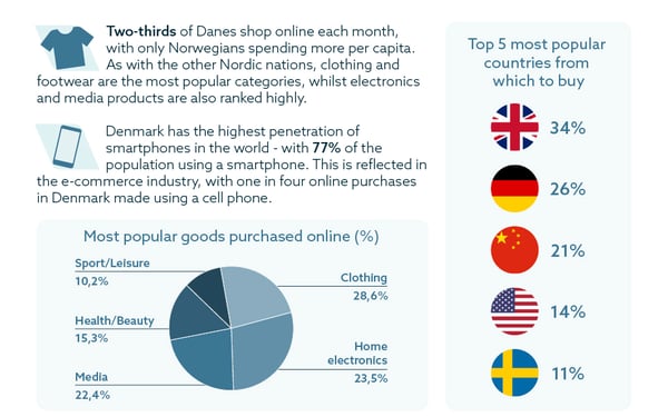 Denmark-Ecommerce-infographic-2