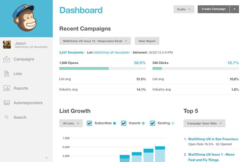 Mailchimp's Dashboard showing Recent Campaigns and List Growth statistics