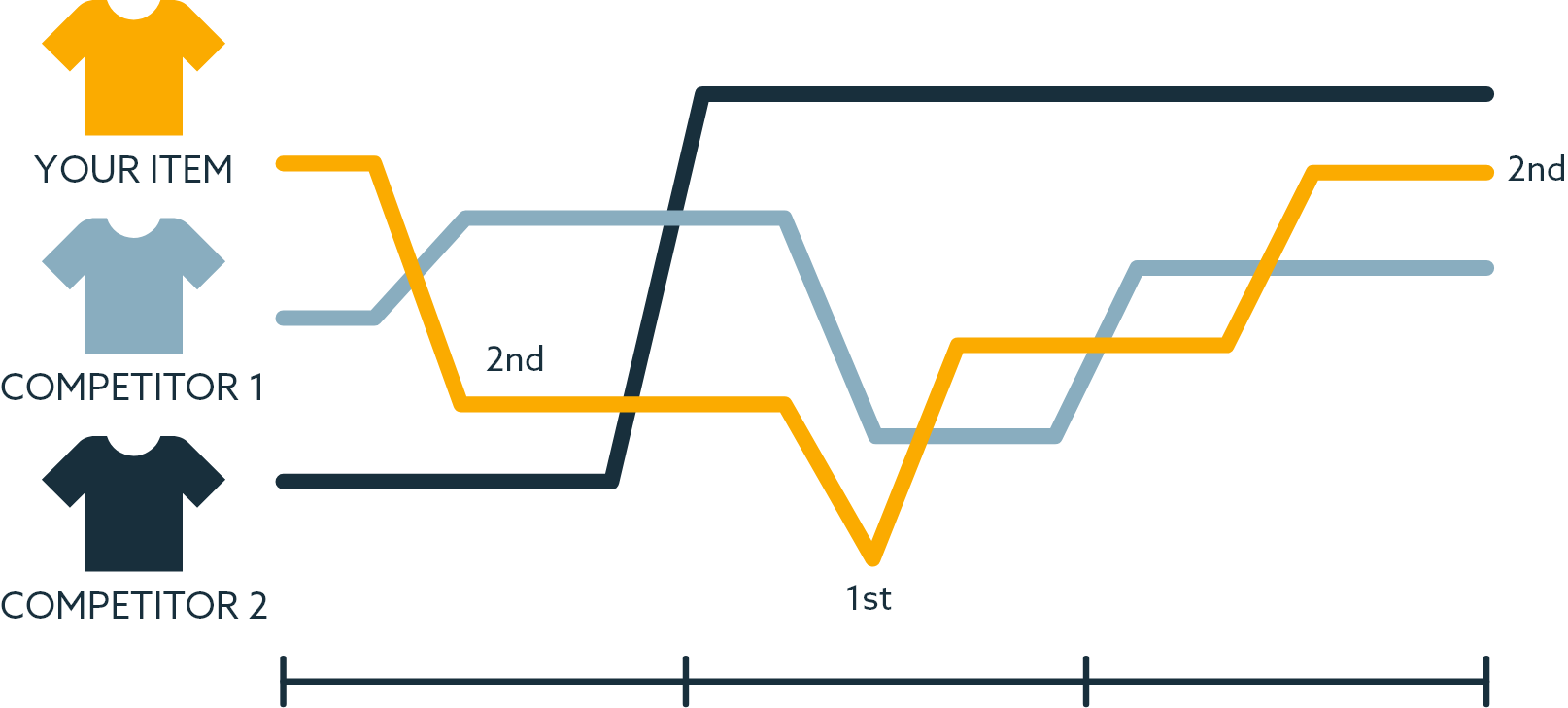 competitor price history