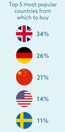 denmark countries purchased