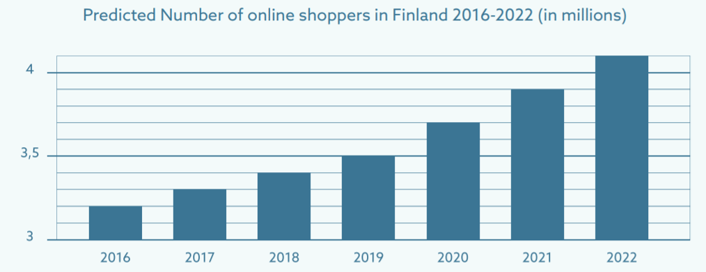 finland ecommerce growth