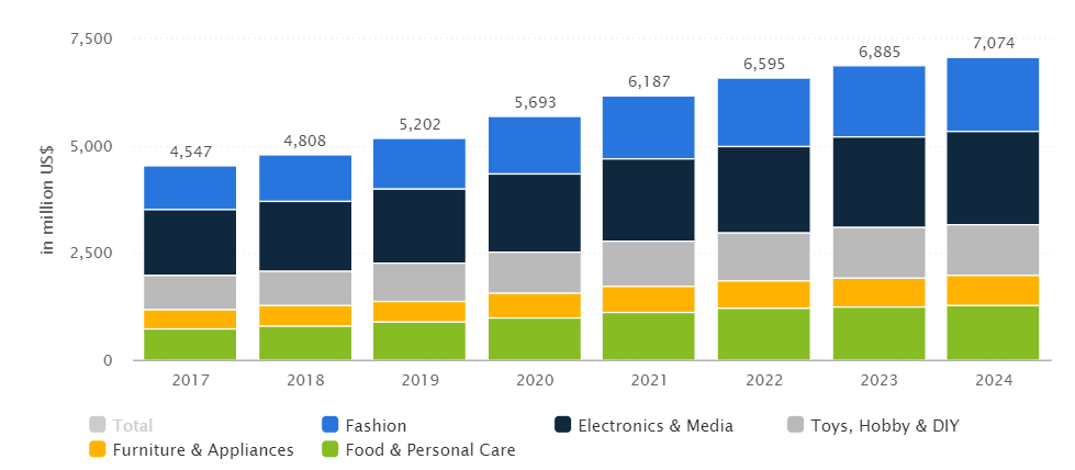 norway ecommerce revenue