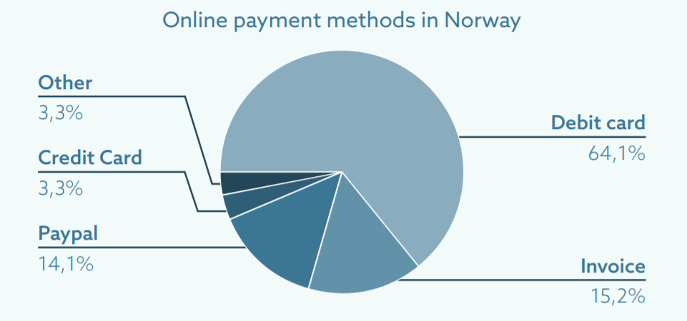 online payments norway