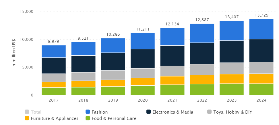 sweden ecommerce growth