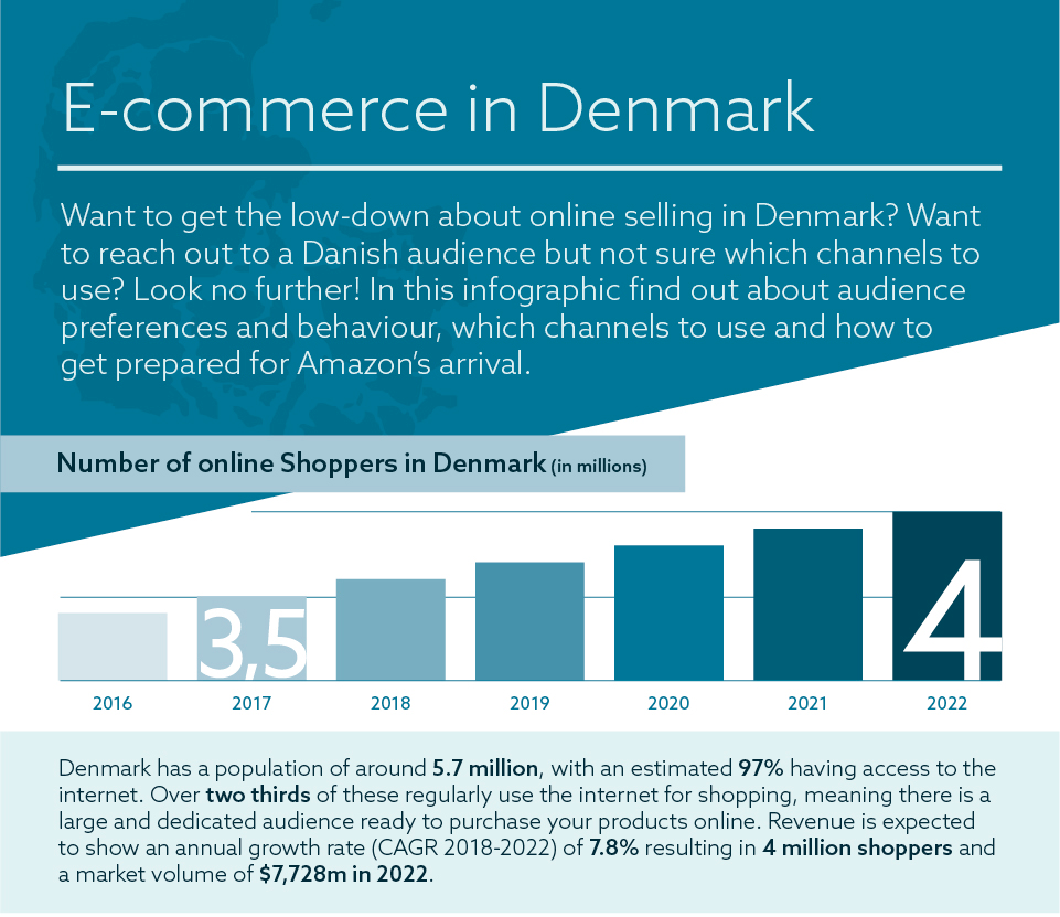 E-commerce Denmark - 2021 Guide [Infographic]