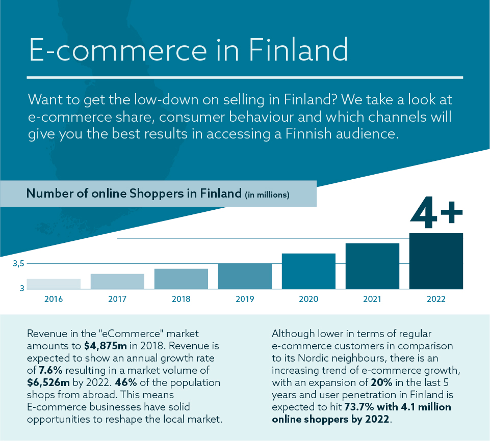 E-commerce Finland - 2021 Guide (Infographic)