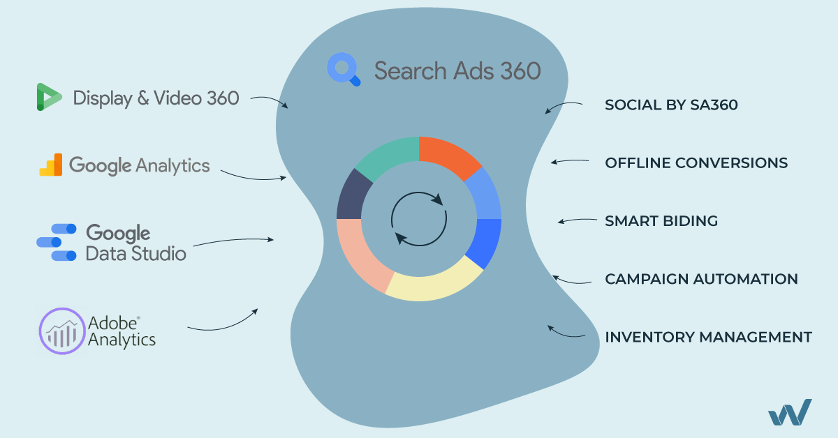The future of multiplatform advertising: Search Ads 360