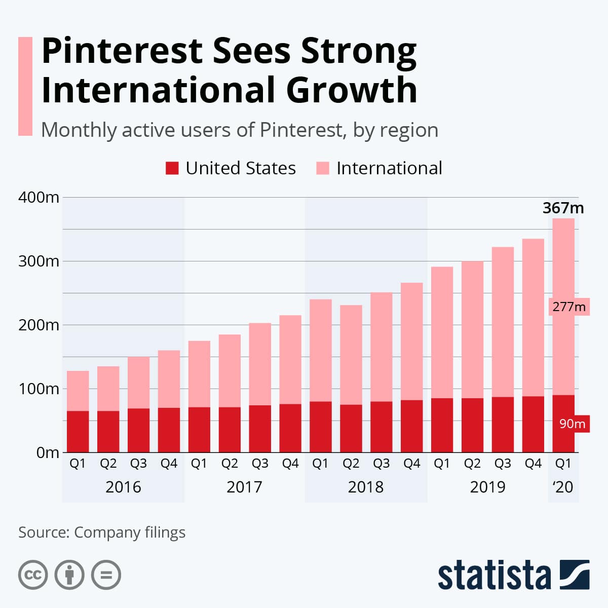 Pinterest growth statista