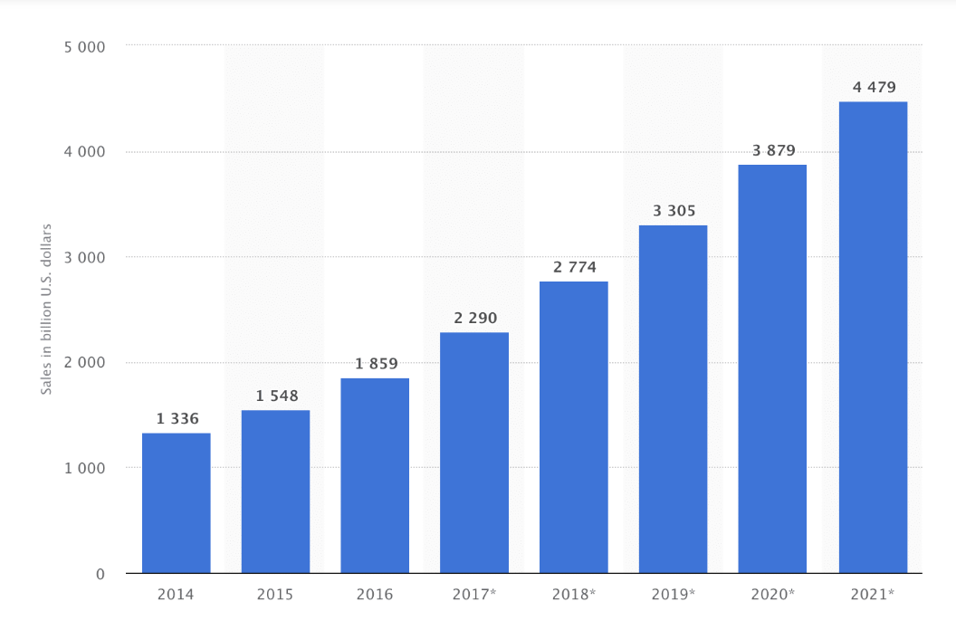 statista ecommerce growth