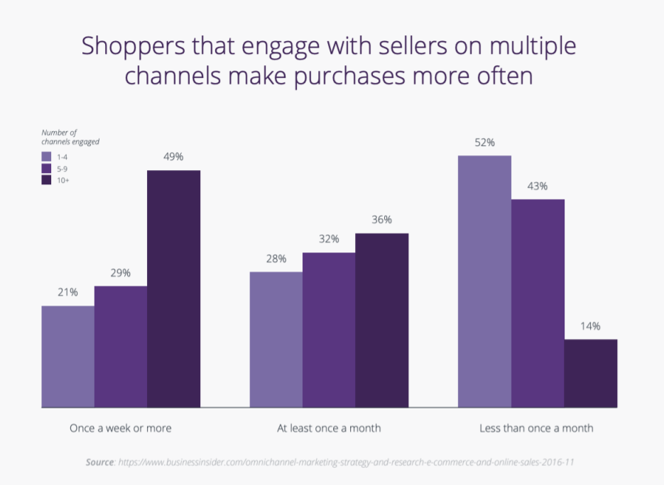 shoppers on multiple ecommerce channels