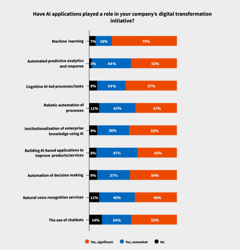 AI in digital transformation