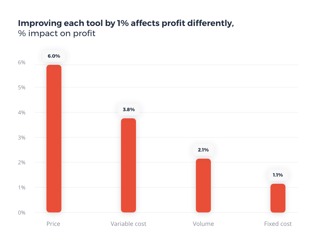 The effect of 1% improvement in pricing, variable cost, volume etc 