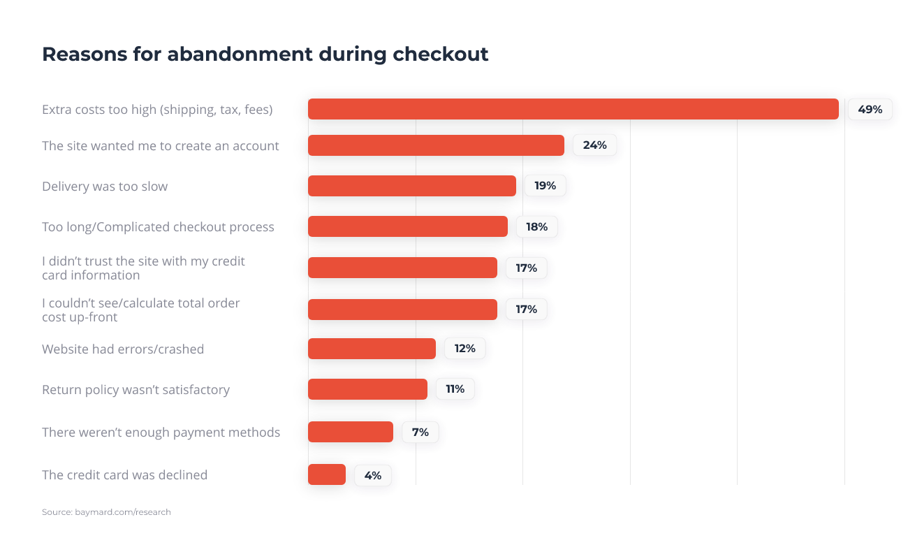 List of reasons for abandonment during checkout such as extra costs too high or delivery was too slow