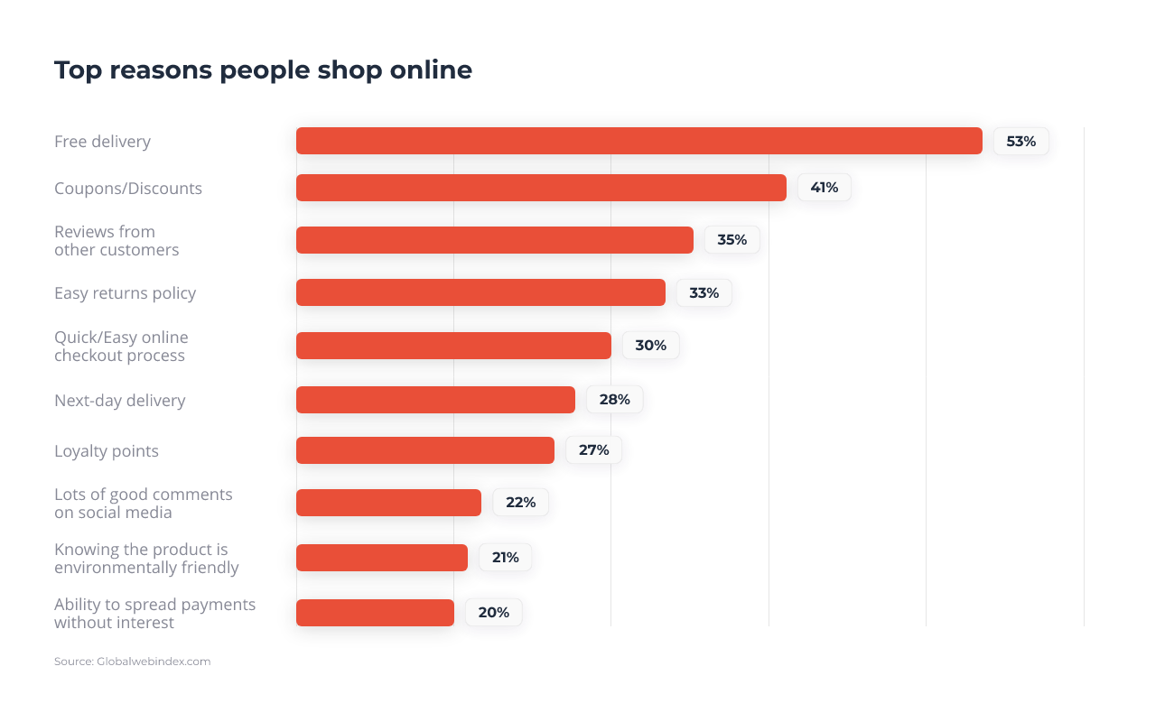 Top reasons people shop online such as free delivery, coupons or loyalty points