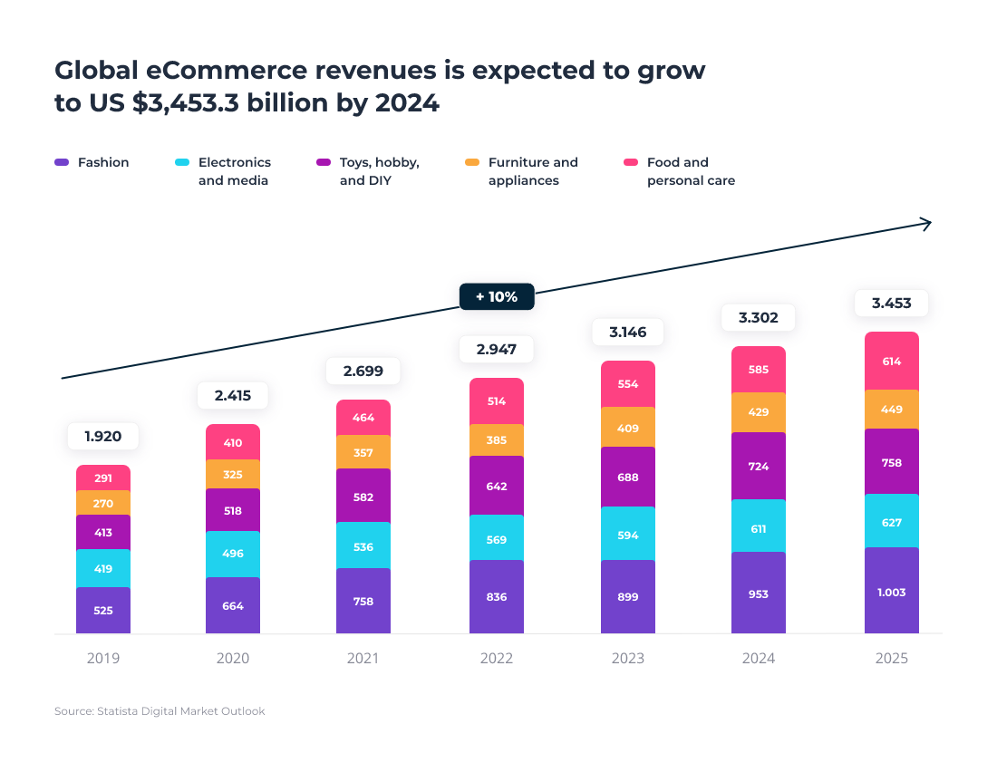 Chart showing expected global eCommerce revenues by 2024