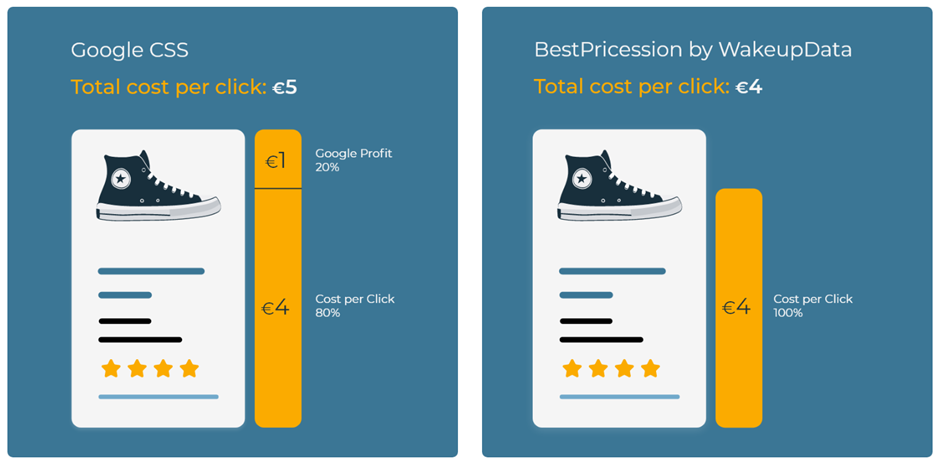  CSS showing the 25% profit that Google makes compared with WakeupData's CSS (Bestpricession) where you can avoid the 25% markup and can save 20% on CPC