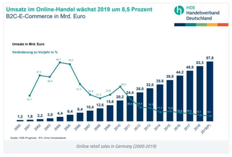 Online retail sales in Germany from 2000-2019. Source: Handelsverband Deutschland
