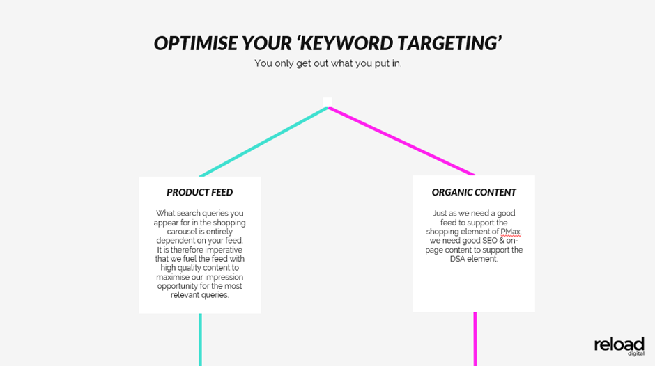 A picture showing the two ways to optimise your keyword targeting focusing on product feed and organic content