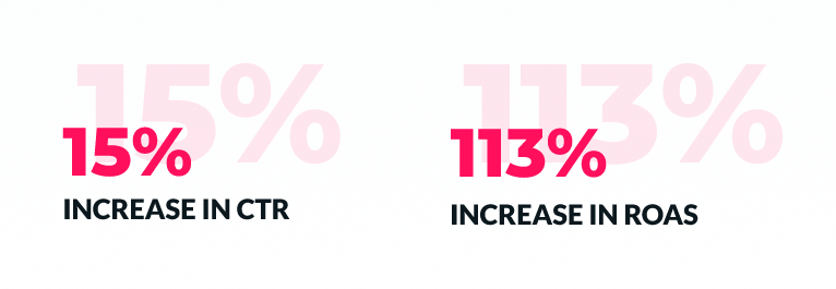 15% Increase in CTR - 113% Increase in ROAS - Illustration